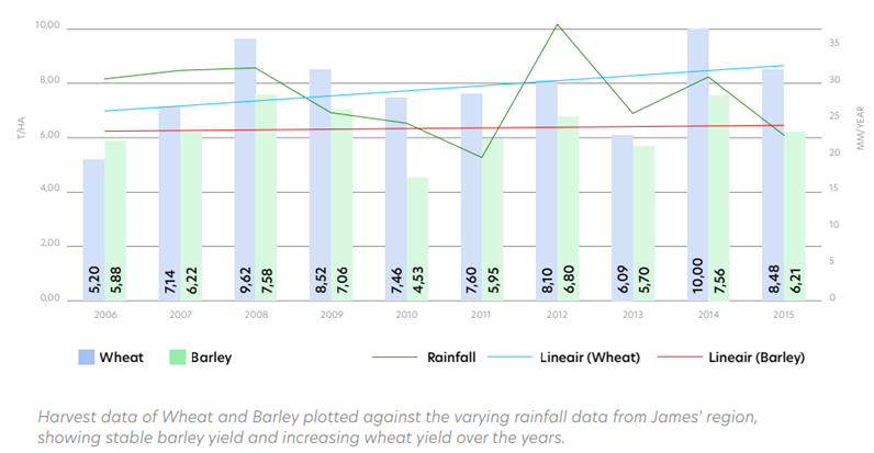 Harvest data of Wheat and Barley plotted against the varying rainfall data from James' region, showing stable barley yield and increasing wheat yield over the years.
